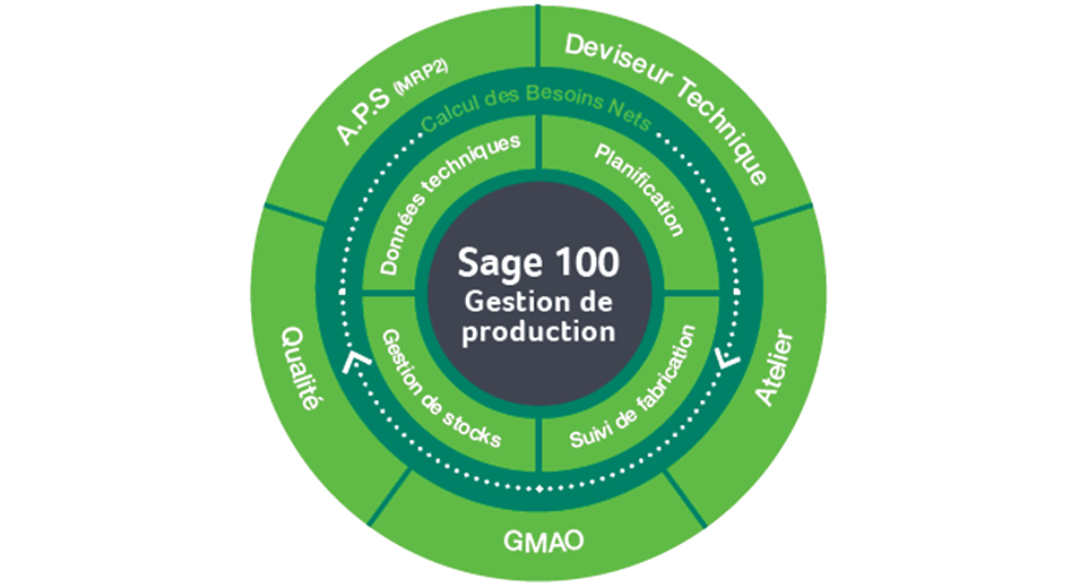 SAGE_100_GPAO_schema_rond